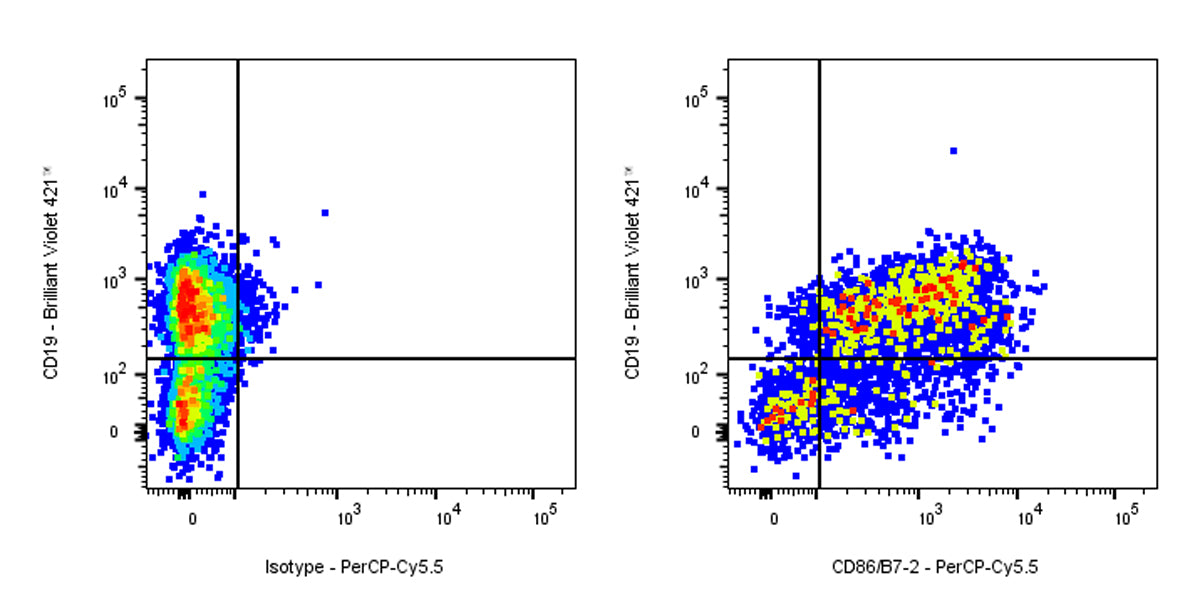 PerCP-Cy5.5 Rat Anti-Mouse CD86/B7-2 Antibody (GL-1)