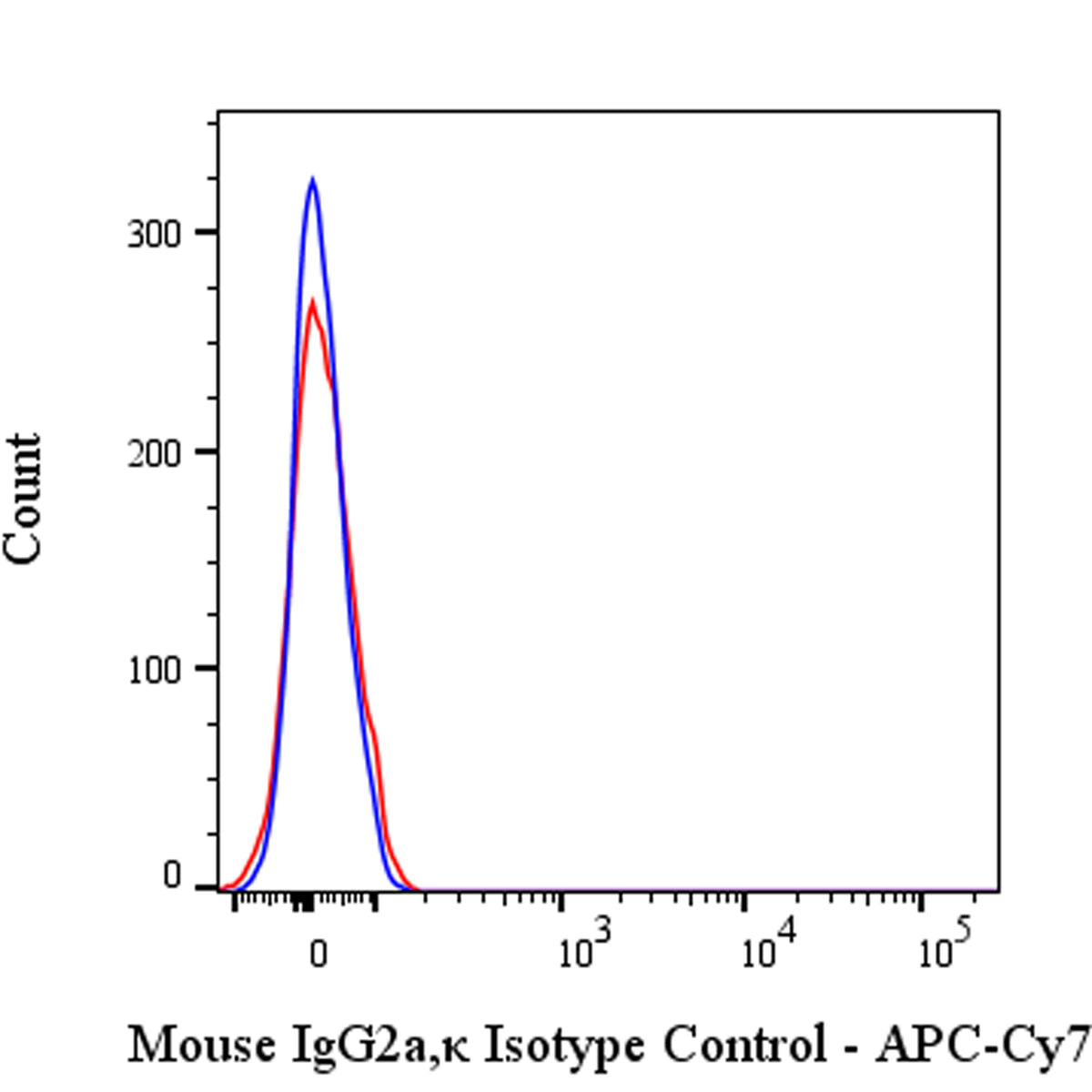 APC-Cy7 Mouse IgG2a, κ Isotype Control (S-844-17)