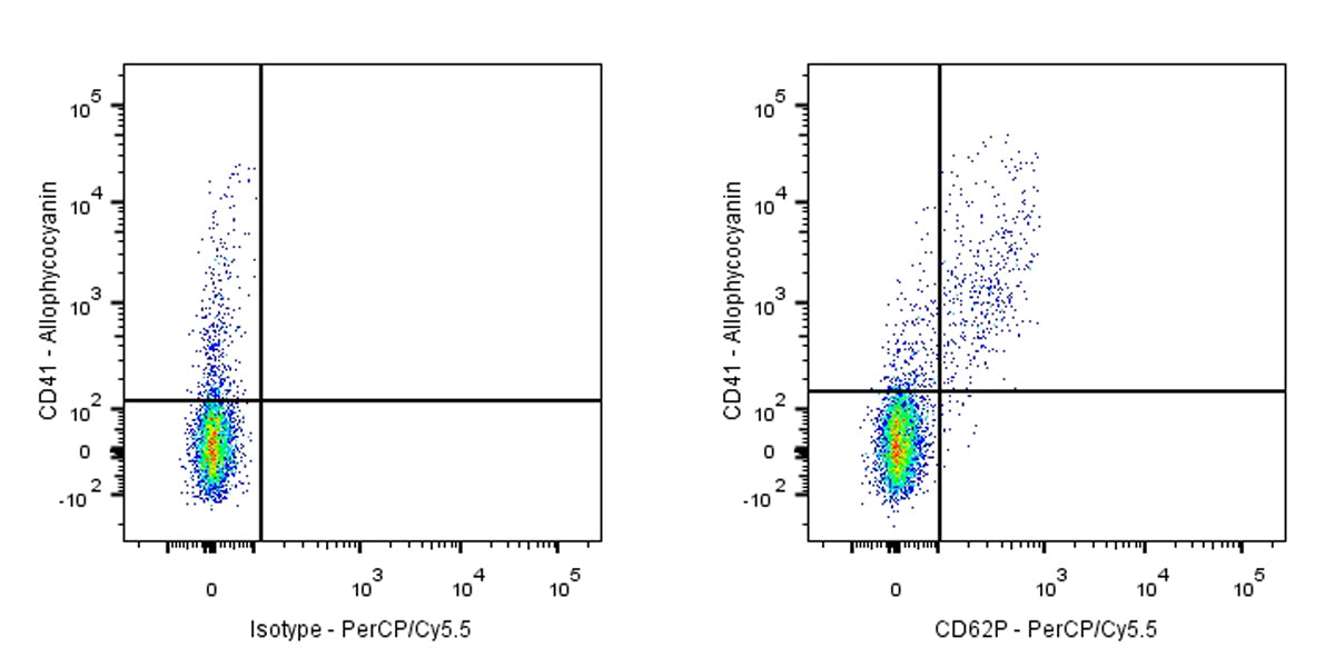 Percp-Cy5.5 Mouse Anti-Human CD62P Antibody (S-921-3)