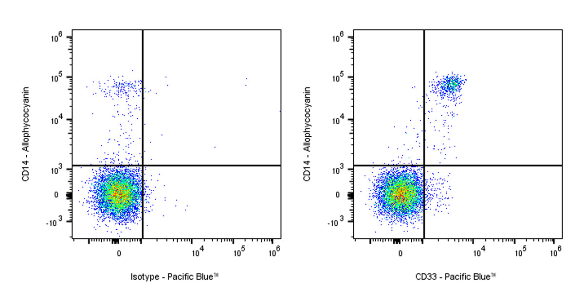 Pacific Blue Mouse Anti-Human CD33 Antibody (S-R472)