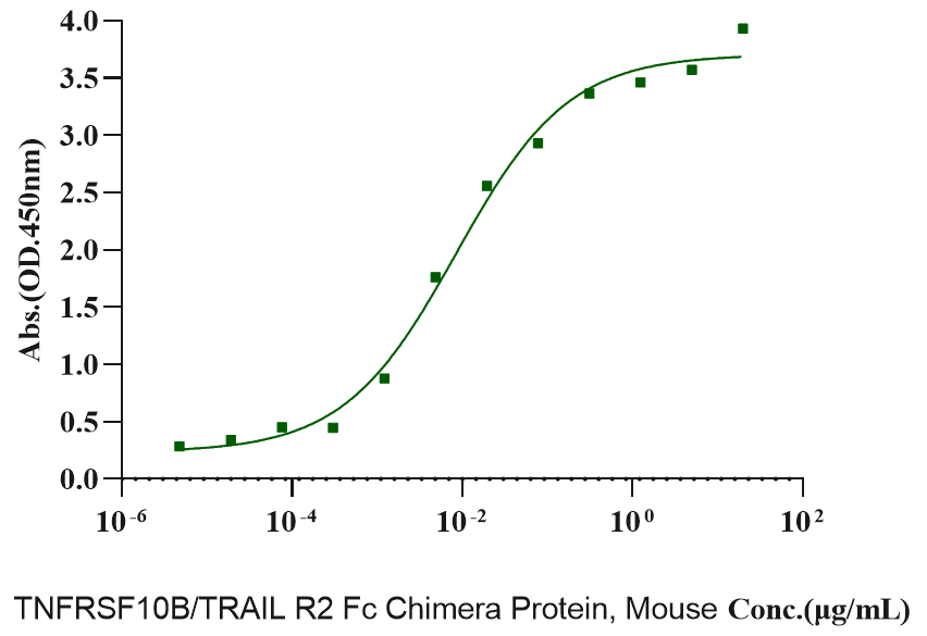 TRAIL Protein, Mouse