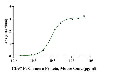 CD55/DAF His Tag Protein, Mouse