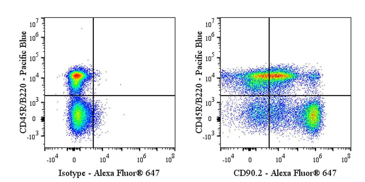 Alexa Fluor® 647 Rat Anti-Mouse CD90.2 (Thy-1.2) Antibody (53-2.1)