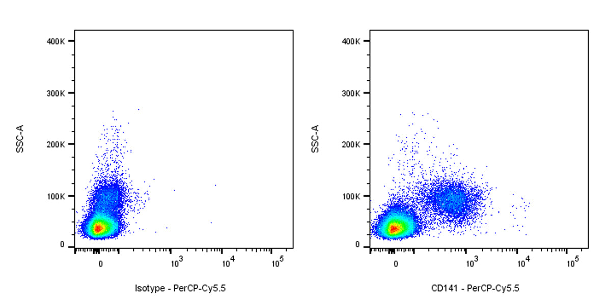 PerCP-Cy5.5 Mouse Anti-Human CD141 Antibody (S-2870)