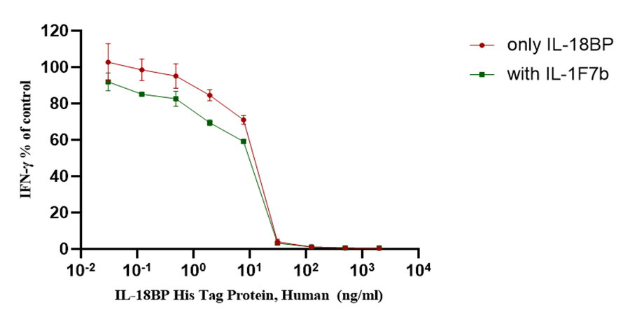 IL-37b/IL-1F7b His Tag Protein, Human