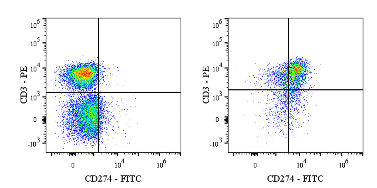FITC Mouse Anti-Human CD274 Antibody (29E.2A3)