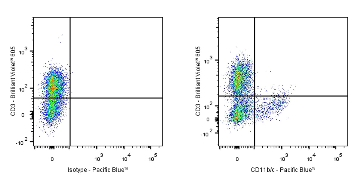 Pacific Blue Mouse Anti-Rat CD11b/c Antibody (OX-42)