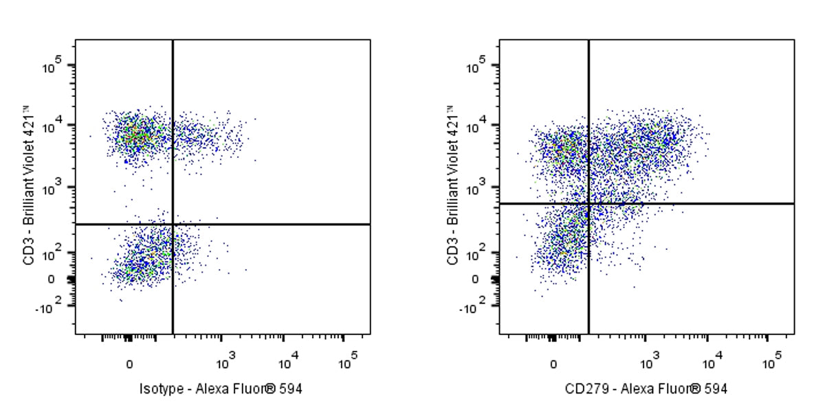 Alexa Fluor® 594 Mouse Anti-Human CD279 (PD-1) Antibody (EH12.2H7)