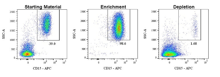CD15 Nanobeads, human(RUO)