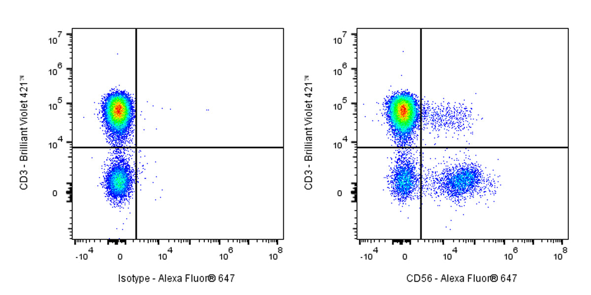 Alexa Fluor® 647 Mouse Anti-Human CD56 Antibody (S-3499)