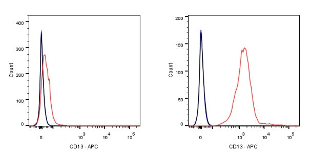 APC Mouse Anti-Human CD13 Antibody (S-689-37)