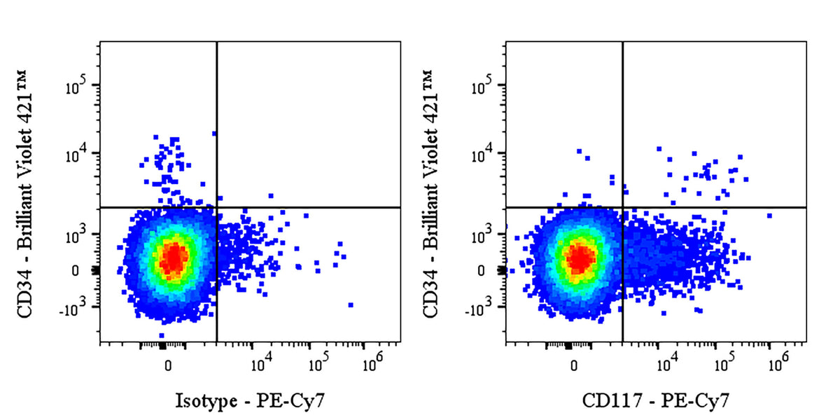 PE-Cy7 Mouse Anti-Human CD117 (c-kit) Antibody (104D2)