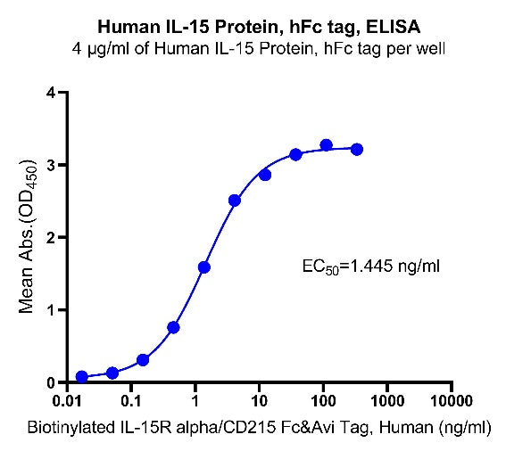 IL-15 hFc tag Protein, Human