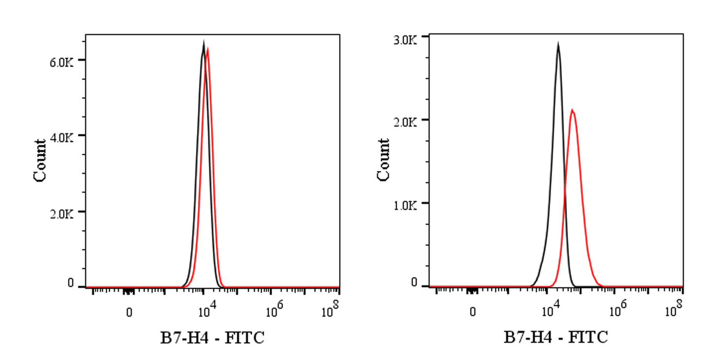FITC Mouse Anti-Human B7-H4 Antibody (S-3024)