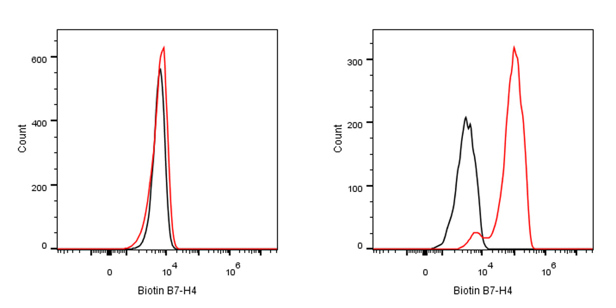 Biotin Mouse Anti-Human B7-H4 Antibody (S-3024)