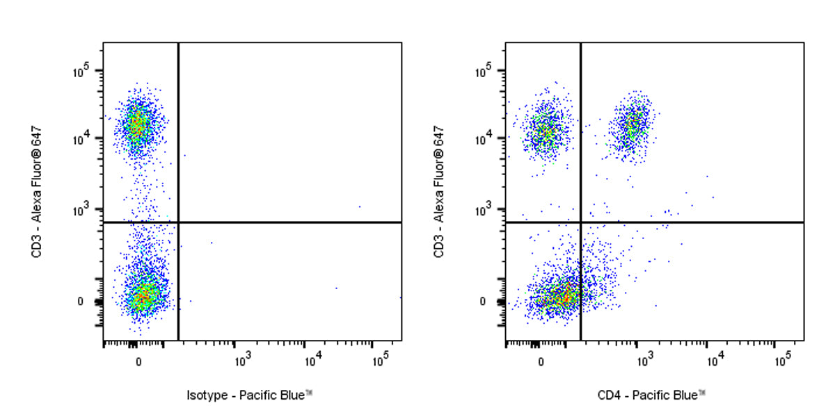 Pacific Blue Mouse Anti-Human CD4 Antibody (S-3179)