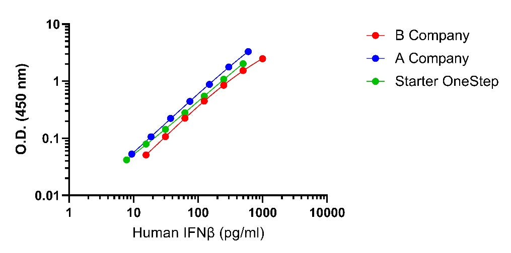 Human IFN-β (Culture Medium) OneStep ELISA Kit