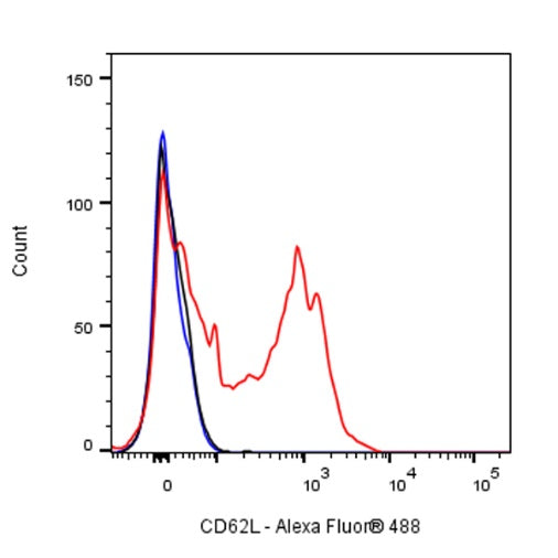 CD62L(L-selectin) Mouse mAb (S-937-77)