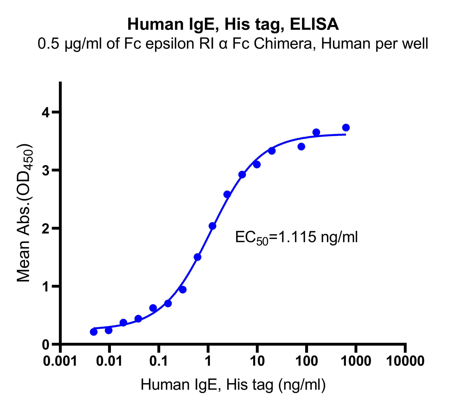 IgE His Tag Protein, Human