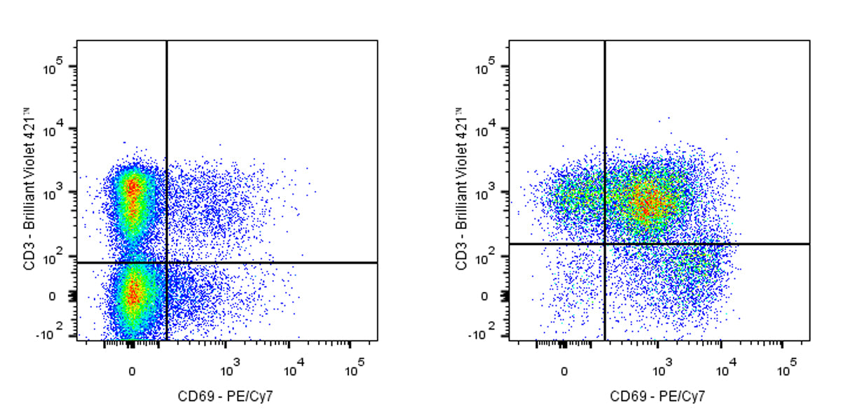 PE-Cy7 Armenian hamster Anti-Mouse CD69 Antibody (H1.2F3)