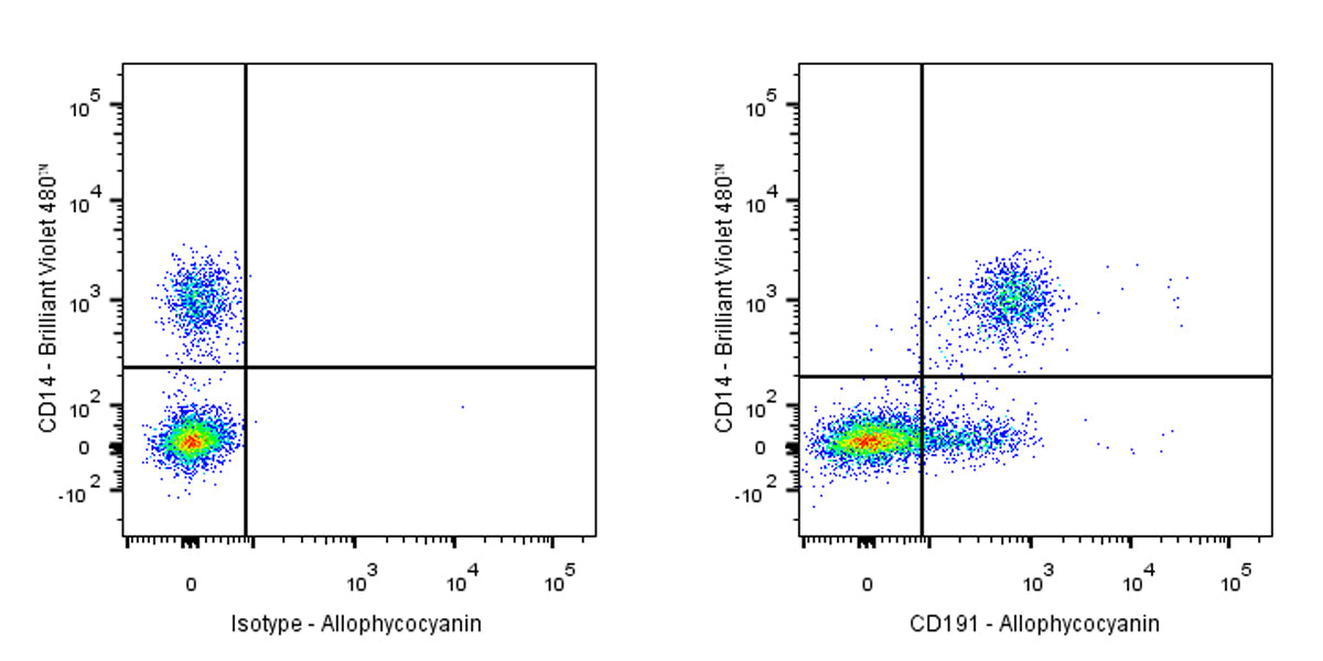 APC Mouse Anti-Human CD191 Antibody (S-3286)