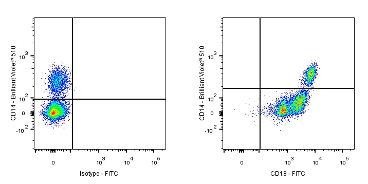 FITC Mouse Anti-Human CD18 Antibody (S-R487)