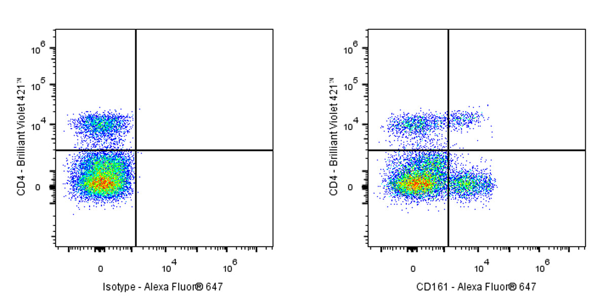 Alexa Fluor® 647 Mouse Anti-Human CD161 Antibody (S-R581)
