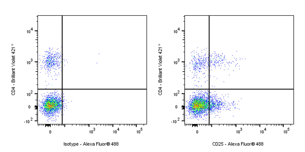 Mouse Anti-Human CD25 (IL-2Rα) Antibody (7G7B6)