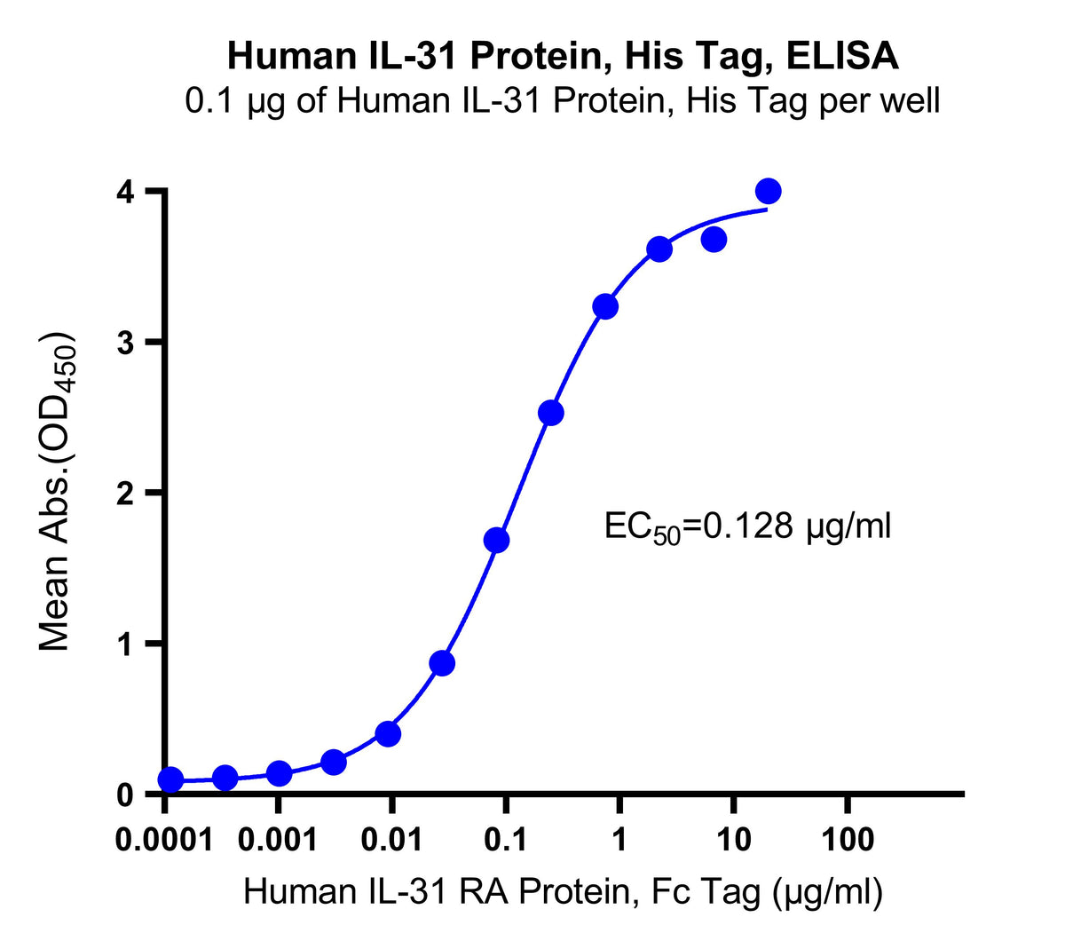 IL-31 His Tag Protein, Human