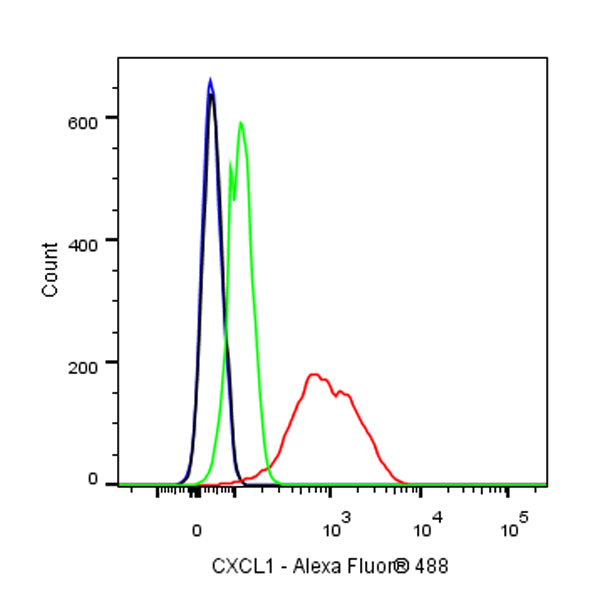 CXCL1 Recombinant Rabbit mAb (S-1856-35)