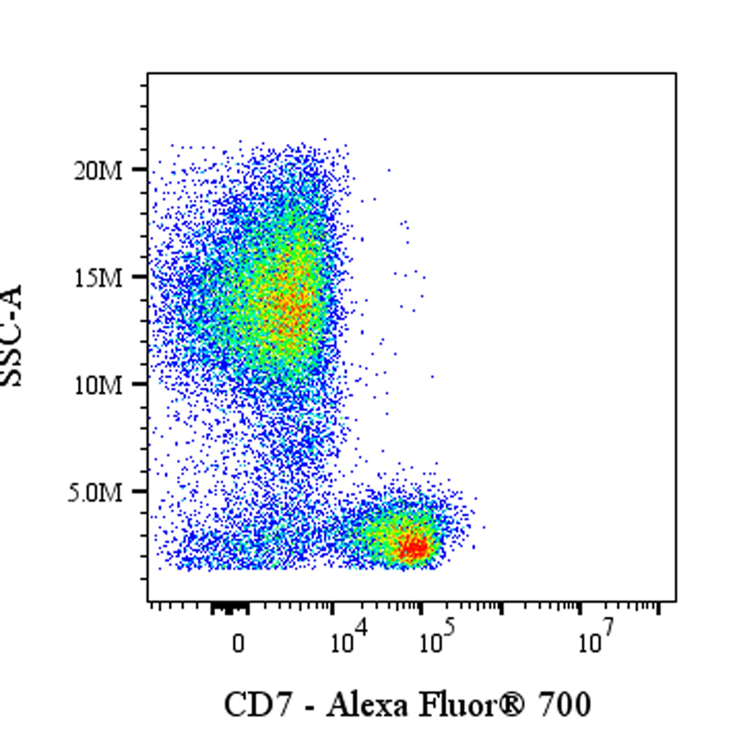 Alexa Fluor® 700 Mouse Anti-Human CD7 Antibody (S-575-17)