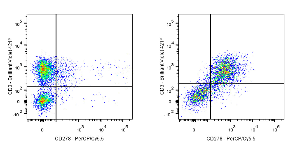 PerCP-Cy5.5 Armenian hamster Anti-Human/Mouse/Rat CD278 Antibody (S-R578)