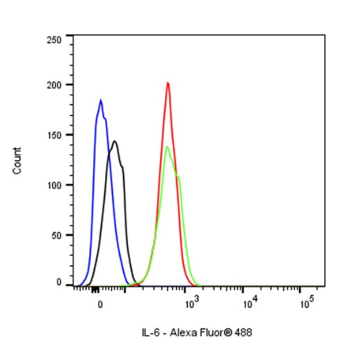 IL-6 Mouse mAb (S-1038-139)