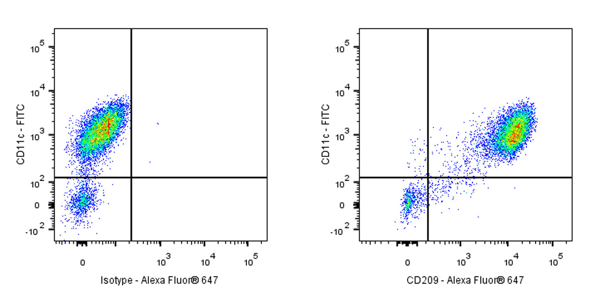 Alexa Fluor® 647 Mouse Anti-Human CD209 Antibody (S-2881)