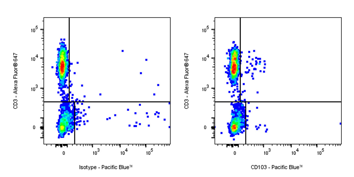 Pacific Blue Mouse Anti-Human CD103 Antibody (Ber-ACT8)