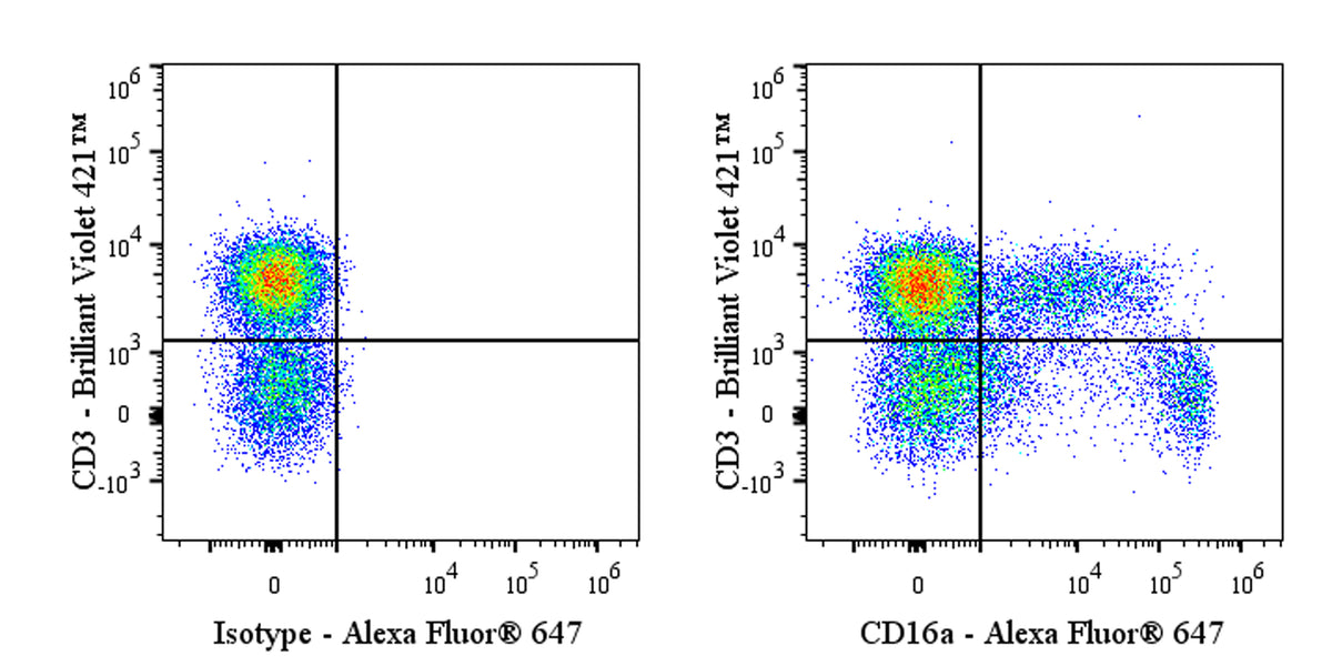 Alexa Fluor® 647 Mouse Anti-Human CD16a Antibody (S-564-39)