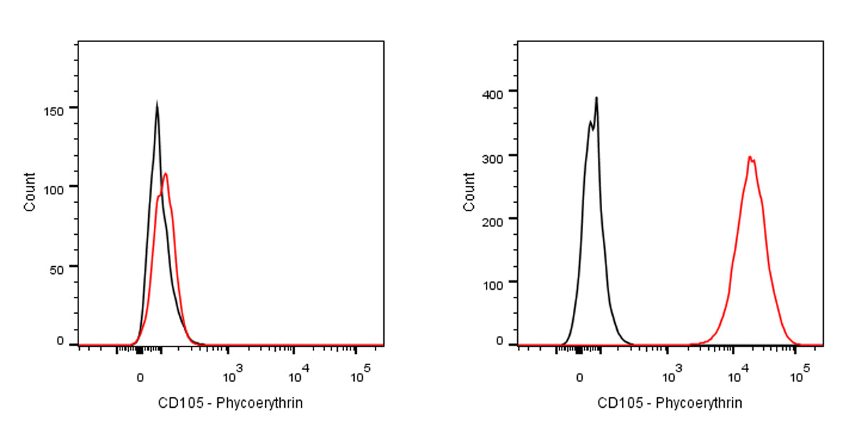 PE Rat Anti-Mouse CD105 Antibody (MJ7/18)
