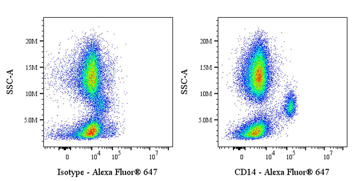 Alexa Fluor® 647 Rabbit Anti-Human CD14 Antibody (S-395-8)