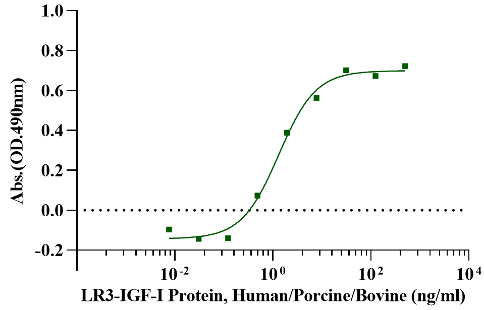 LR3-IGF-I Protein, Human/Porcine/Bovine