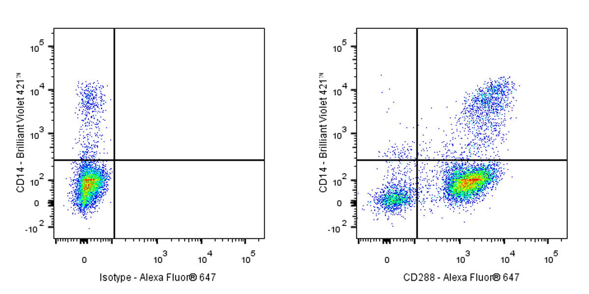 Alexa Fluor® 647 Mouse Anti-Human CD288 Antibody (S-2966)