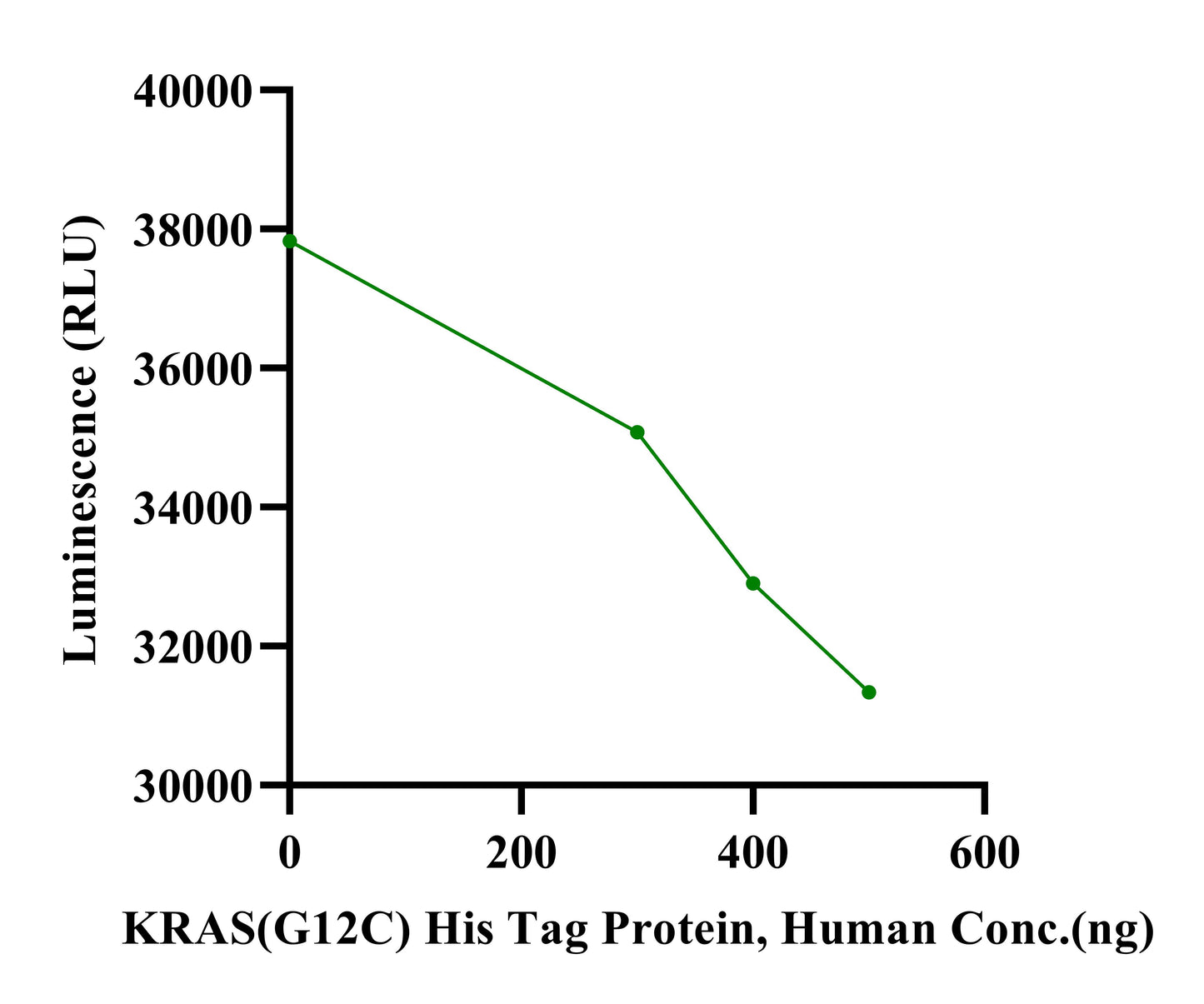 KRAS(G12C) His Tag Protein, Human