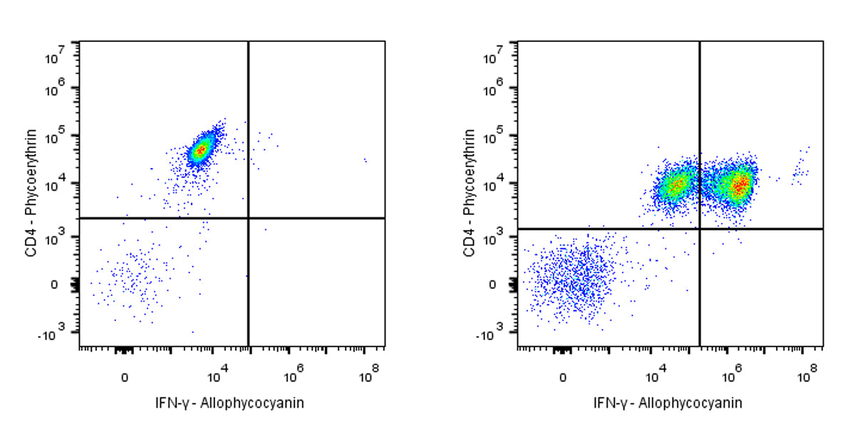 APC Mouse Anti-Human IFN-γ Antibody (S-3076)