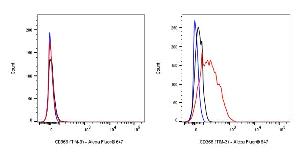 Rat Anti-Mouse CD366 (TIM-3) Antibody (RMT3-23)