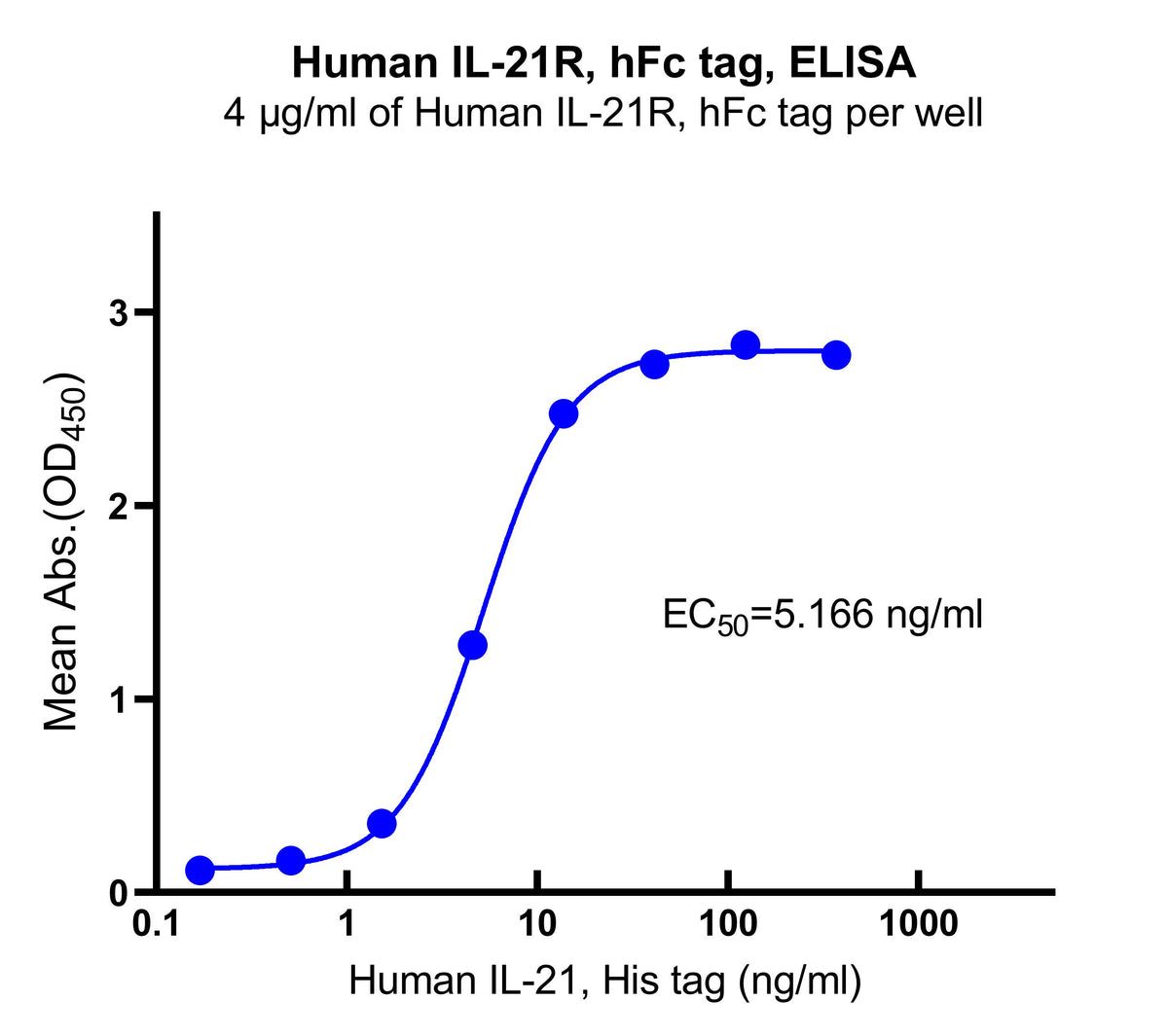 Human IL-21R, hFc tag