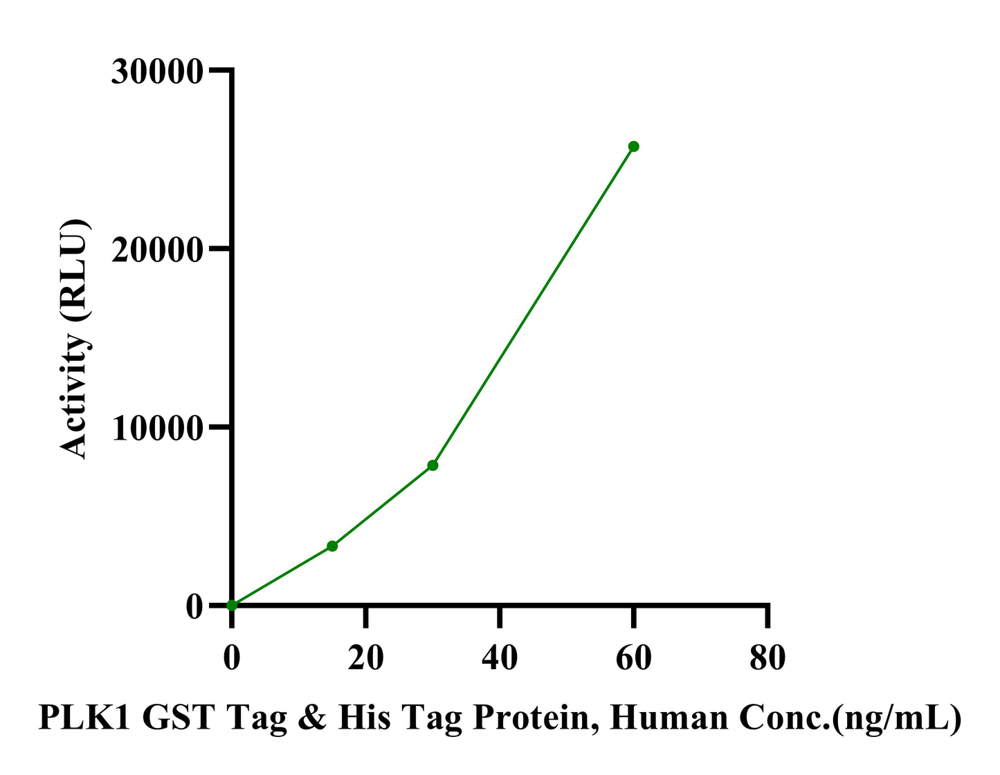PLK1 GST&His Tag Protein, Human