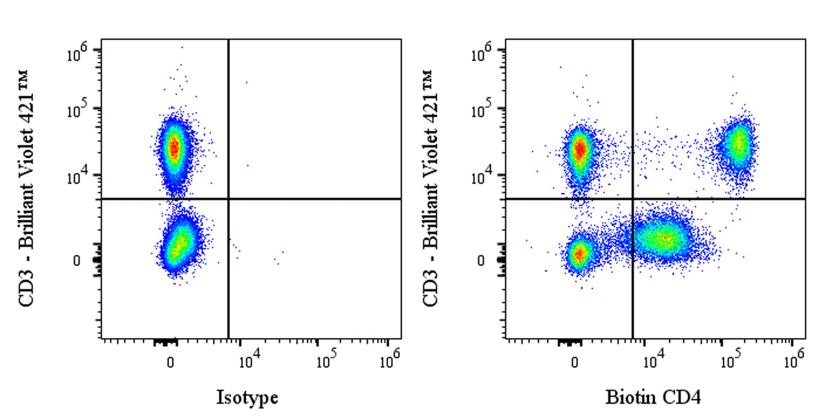 Biotin Mouse Anti-Human CD4 Antibody (13B8.2)