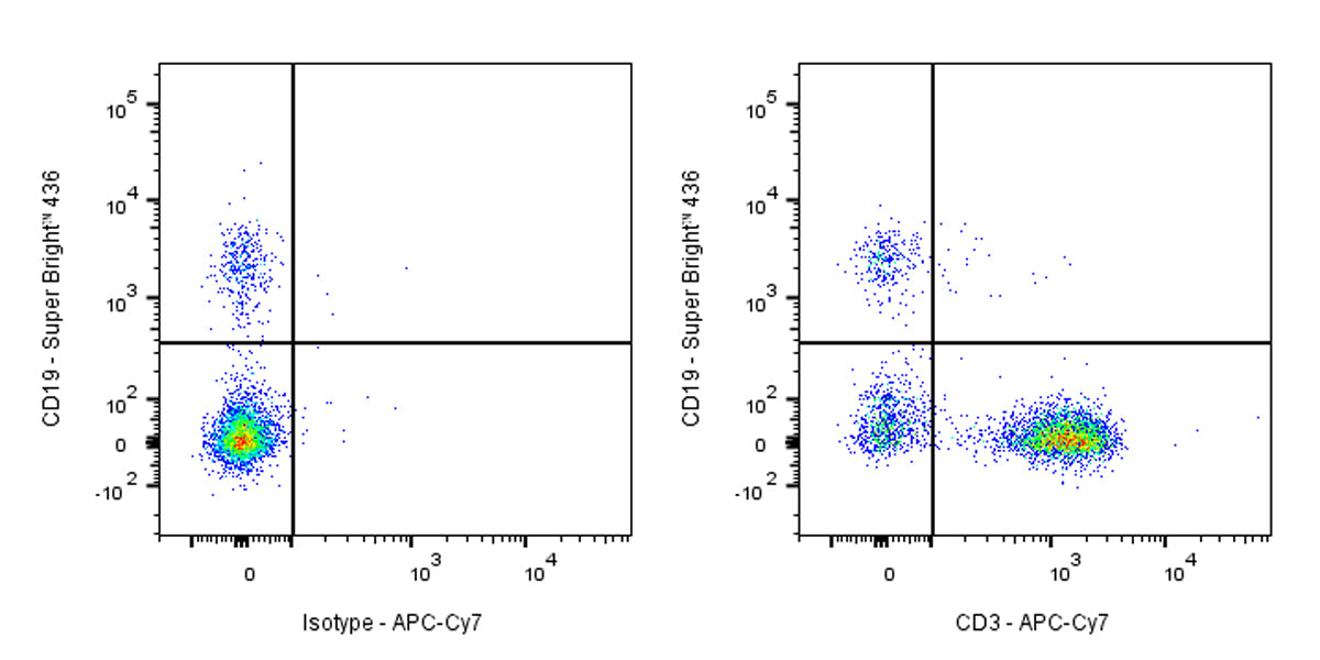 APC-Cy7 Mouse Anti-Human CD3 Antibody (HIT3a)