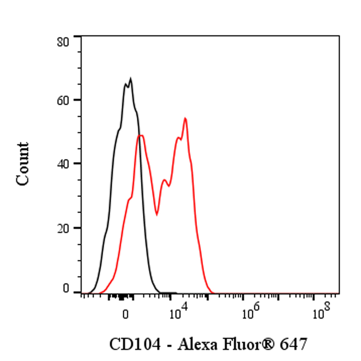 Alexa Fluor® 647 Rat Anti-Mouse CD104 Antibody (S-R716)