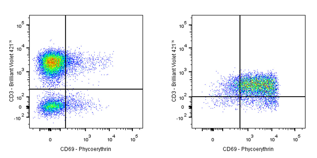 PE Mouse Anti-Human CD69 Antibody (FN50)