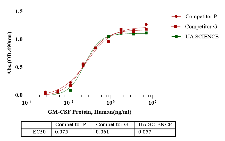 GM-CSF Protein, Human